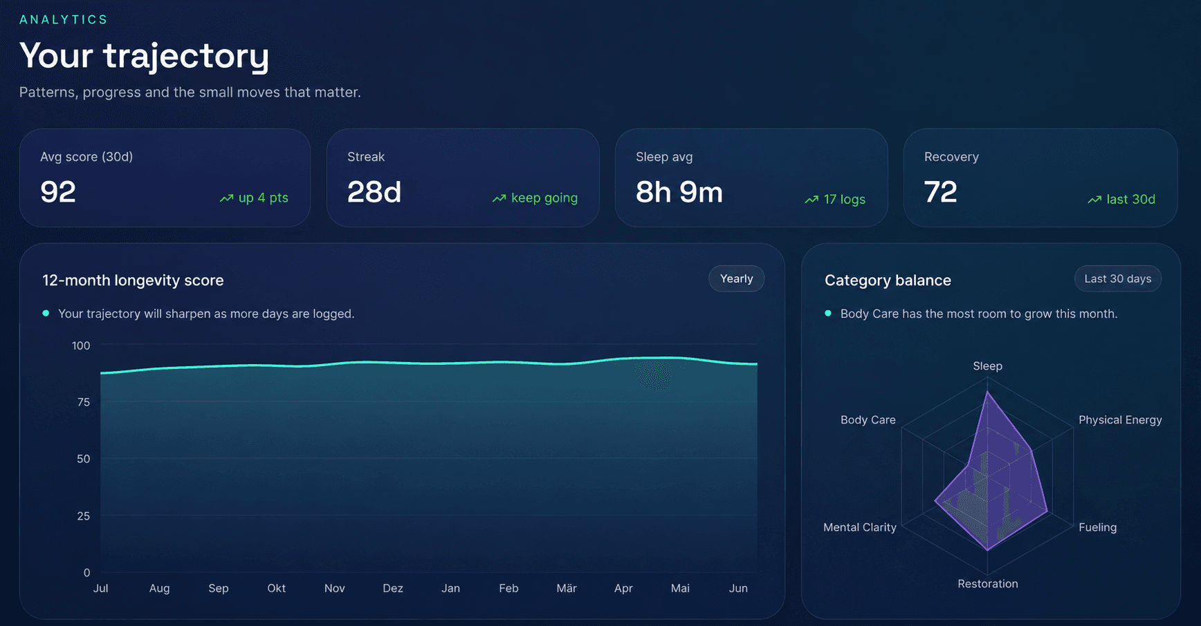 Analytics-Ansicht mit Durchschnittsscore, Streak, 12-Monats-Trajektorie und Kategorie-Balance als Radar.