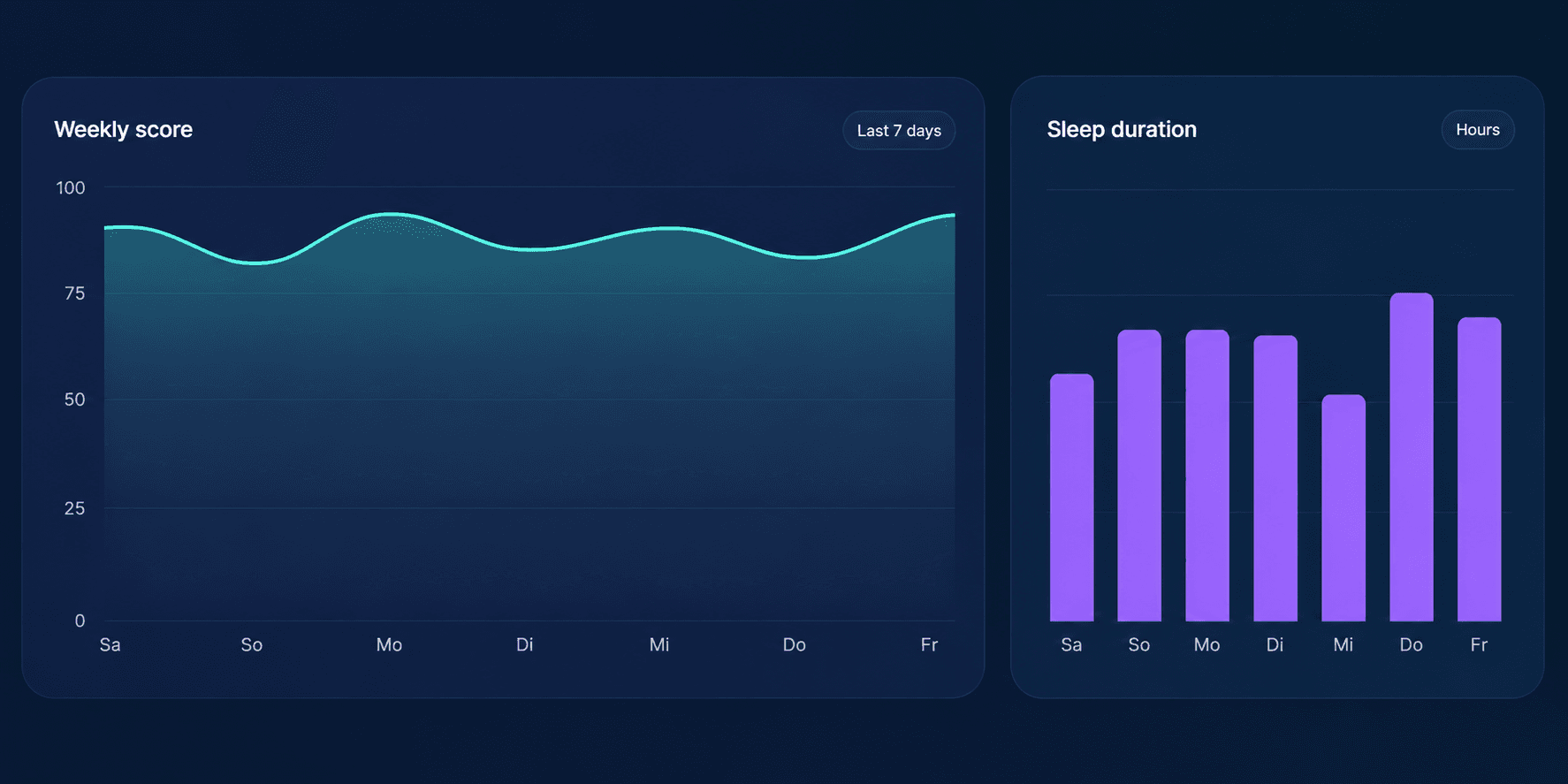 Wochenscore-Verlauf und Schlafdauer als Diagramme.