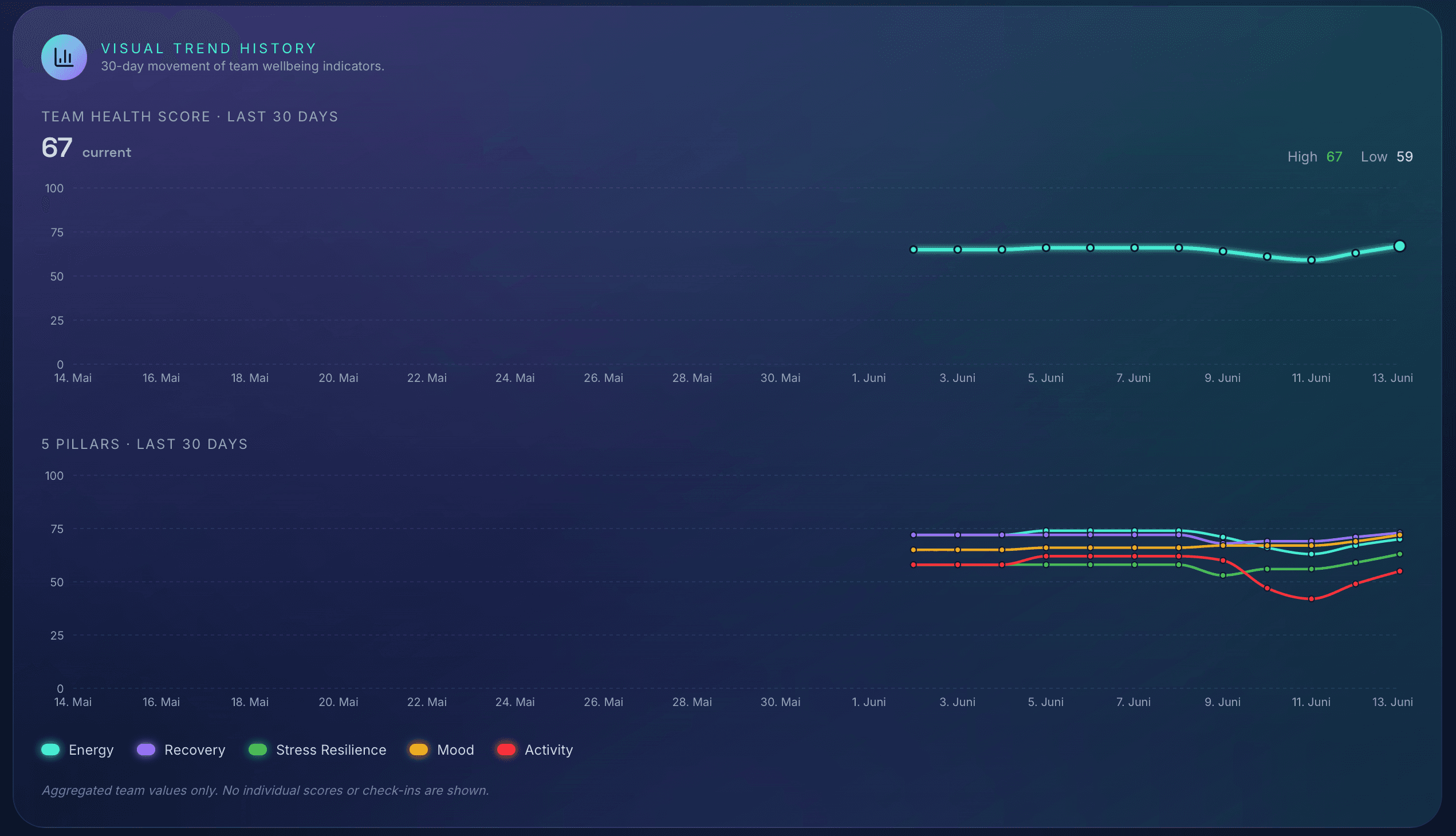 Visual Trend History mit der Entwicklung zentraler Team-Indikatoren über Zeit
