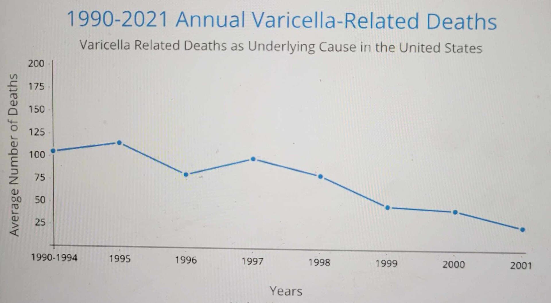 Liniendiagramm zeigt Rückgang der Windpockenfälle in den USA nach Einführung des Windpockenimpfstoffs 1995