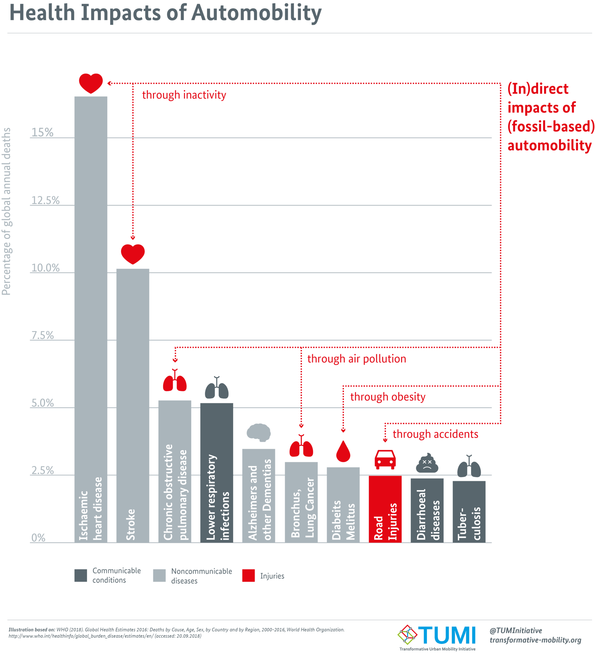 Diagramm der Gesundheitsauswirkungen von Automobilität einschließlich Effekte der Luftverschmutzung auf Todesfälle durch ischämische Herzerkrankung